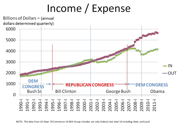 Income And Expense Chart